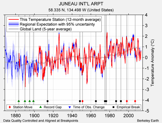 JUNEAU INT'L ARPT comparison to regional expectation