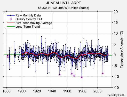 JUNEAU INT'L ARPT Raw Mean Temperature