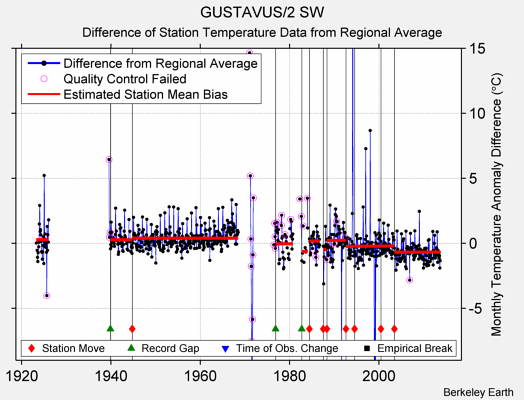 GUSTAVUS/2 SW difference from regional expectation