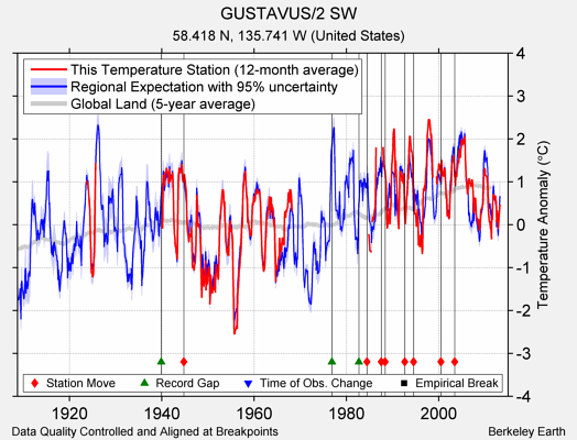 GUSTAVUS/2 SW comparison to regional expectation