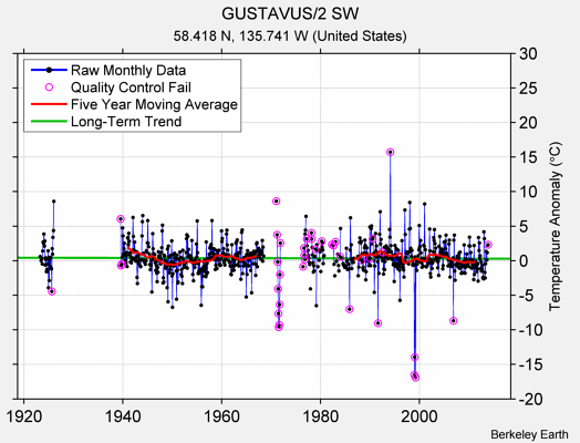 GUSTAVUS/2 SW Raw Mean Temperature