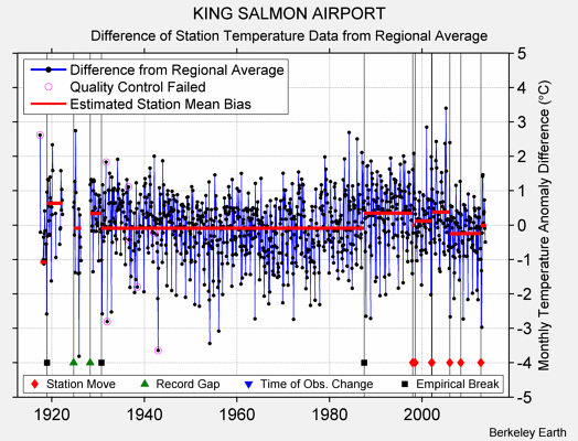 KING SALMON AIRPORT difference from regional expectation