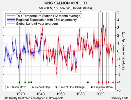 KING SALMON AIRPORT comparison to regional expectation