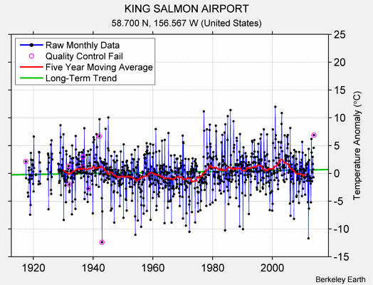 KING SALMON AIRPORT Raw Mean Temperature