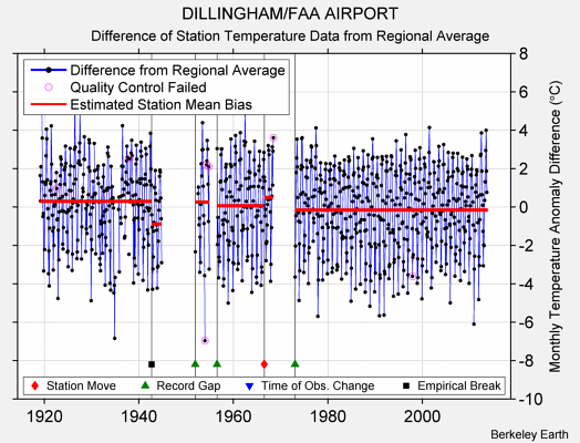 DILLINGHAM/FAA AIRPORT difference from regional expectation