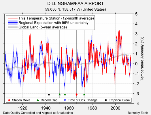 DILLINGHAM/FAA AIRPORT comparison to regional expectation