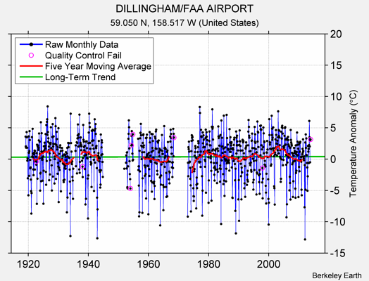 DILLINGHAM/FAA AIRPORT Raw Mean Temperature