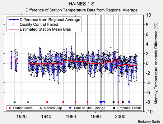 HAINES 1 S difference from regional expectation