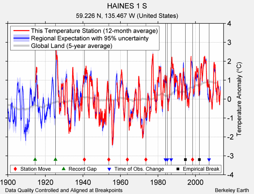 HAINES 1 S comparison to regional expectation