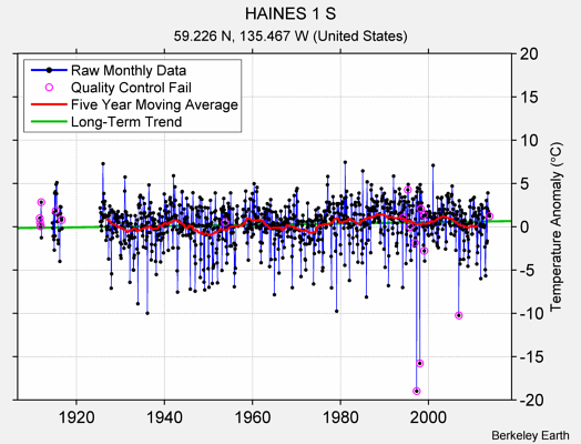 HAINES 1 S Raw Mean Temperature