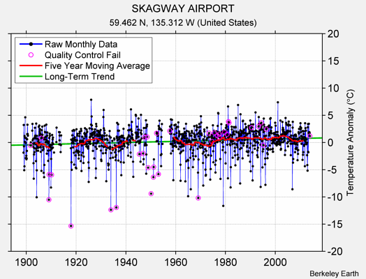 SKAGWAY AIRPORT Raw Mean Temperature