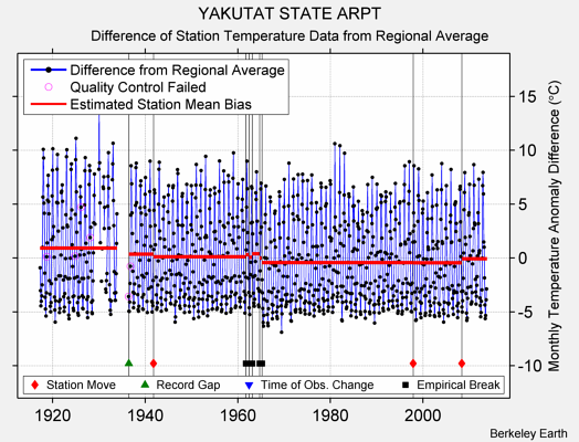 YAKUTAT STATE ARPT difference from regional expectation
