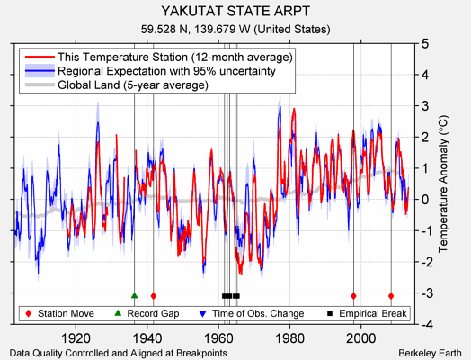 YAKUTAT STATE ARPT comparison to regional expectation