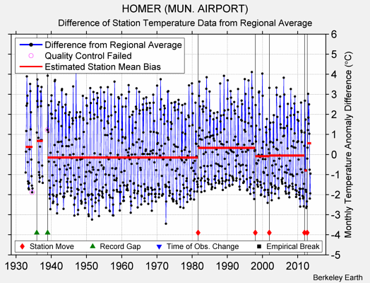 HOMER (MUN. AIRPORT) difference from regional expectation