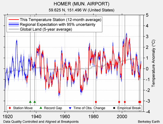 HOMER (MUN. AIRPORT) comparison to regional expectation