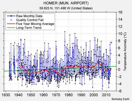 HOMER (MUN. AIRPORT) Raw Mean Temperature