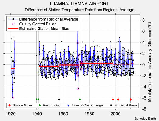 ILIAMNA/ILIAMNA AIRPORT difference from regional expectation