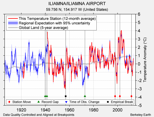 ILIAMNA/ILIAMNA AIRPORT comparison to regional expectation