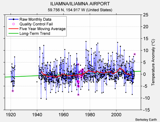 ILIAMNA/ILIAMNA AIRPORT Raw Mean Temperature