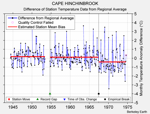 CAPE HINCHINBROOK difference from regional expectation