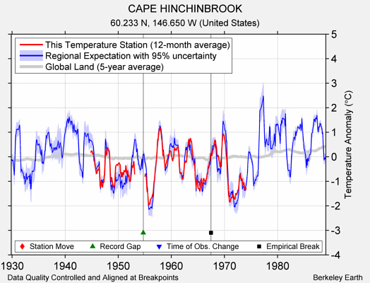 CAPE HINCHINBROOK comparison to regional expectation