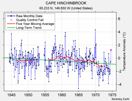 CAPE HINCHINBROOK Raw Mean Temperature