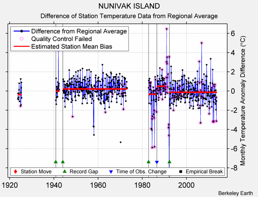 NUNIVAK ISLAND difference from regional expectation