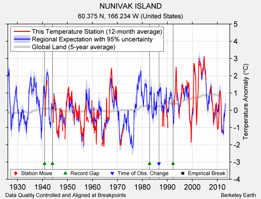 NUNIVAK ISLAND comparison to regional expectation