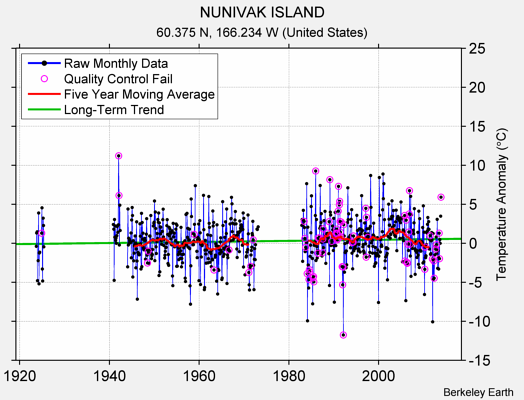 NUNIVAK ISLAND Raw Mean Temperature