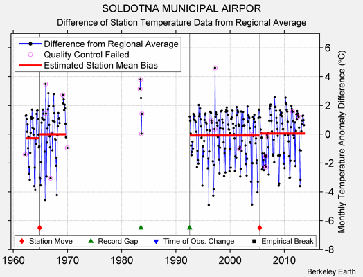 SOLDOTNA MUNICIPAL AIRPOR difference from regional expectation