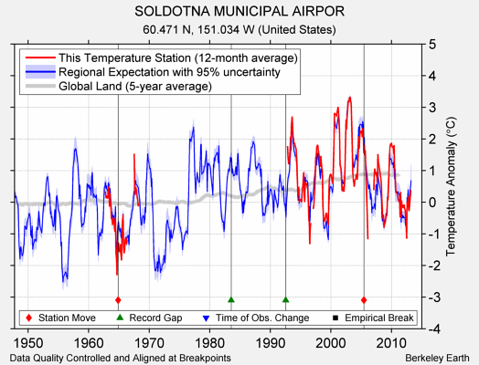 SOLDOTNA MUNICIPAL AIRPOR comparison to regional expectation