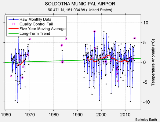 SOLDOTNA MUNICIPAL AIRPOR Raw Mean Temperature