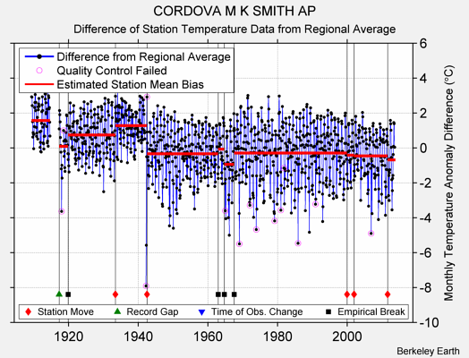 CORDOVA M K SMITH AP difference from regional expectation