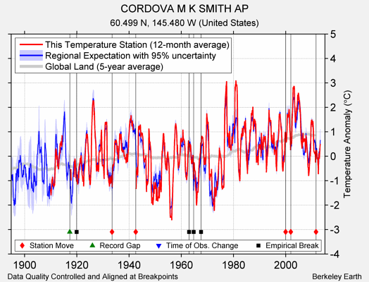 CORDOVA M K SMITH AP comparison to regional expectation