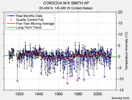 CORDOVA M K SMITH AP Raw Mean Temperature