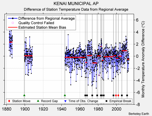 KENAI MUNICIPAL AP difference from regional expectation