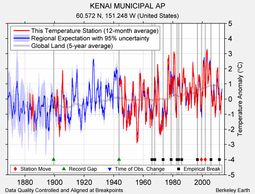 KENAI MUNICIPAL AP comparison to regional expectation