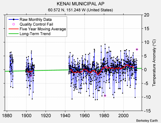 KENAI MUNICIPAL AP Raw Mean Temperature