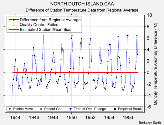 NORTH DUTCH ISLAND CAA difference from regional expectation