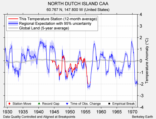 NORTH DUTCH ISLAND CAA comparison to regional expectation