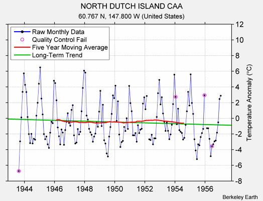 NORTH DUTCH ISLAND CAA Raw Mean Temperature