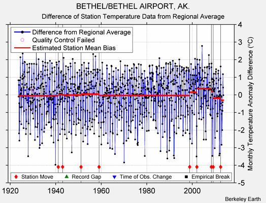 BETHEL/BETHEL AIRPORT, AK. difference from regional expectation