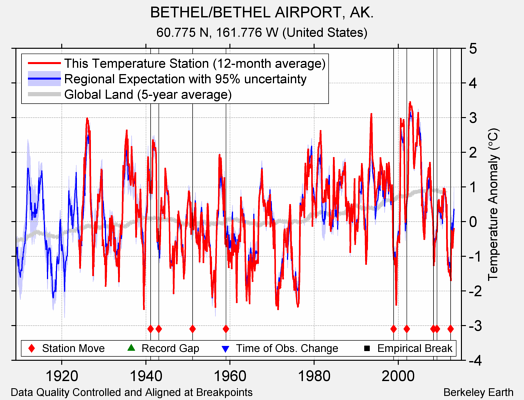 BETHEL/BETHEL AIRPORT, AK. comparison to regional expectation