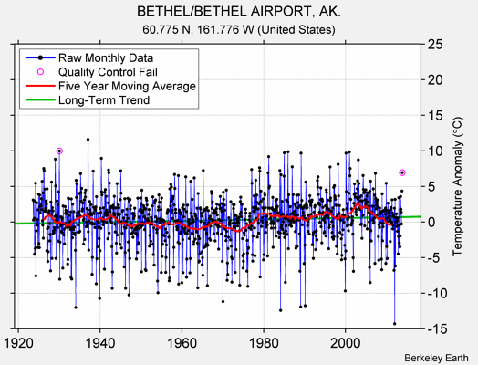 BETHEL/BETHEL AIRPORT, AK. Raw Mean Temperature