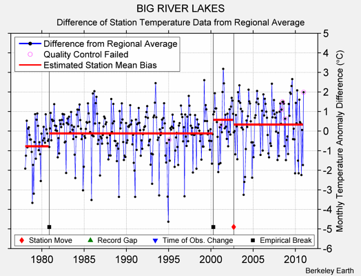 BIG RIVER LAKES difference from regional expectation