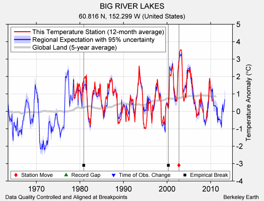 BIG RIVER LAKES comparison to regional expectation