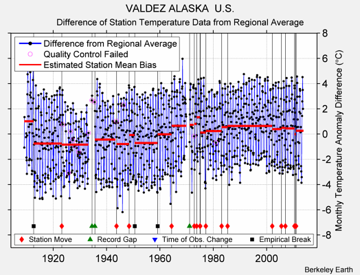 VALDEZ ALASKA  U.S. difference from regional expectation