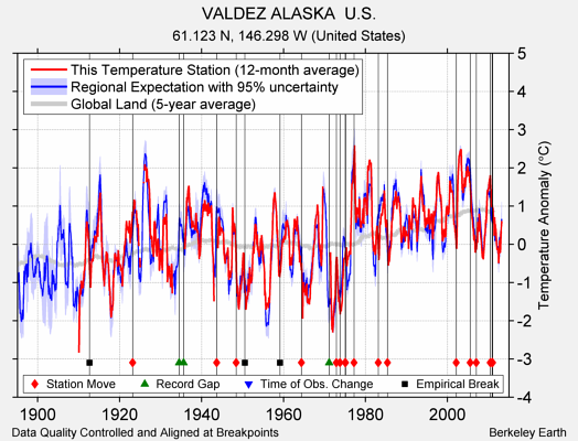 VALDEZ ALASKA  U.S. comparison to regional expectation