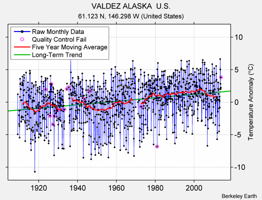 VALDEZ ALASKA  U.S. Raw Mean Temperature