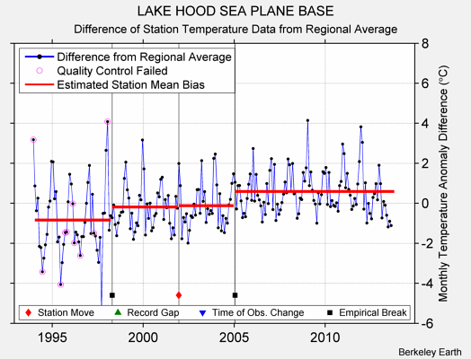 LAKE HOOD SEA PLANE BASE difference from regional expectation